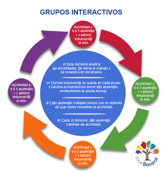 Grupos interactivos